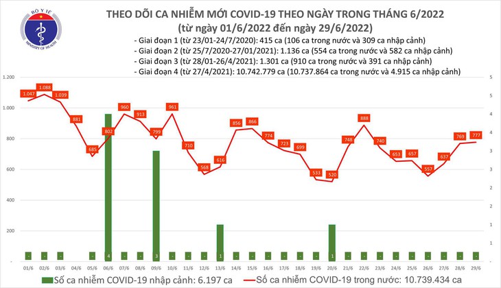 Ngày 29/6: Có 777 ca mắc COVID-19 mới; gần 9.400 F0 khỏi bệnh - Ảnh 1. Ngày 29/6: Có 777 ca mắc COVID-19 mới; gần 9.400 F0 khỏi bệnh - Ảnh 1.