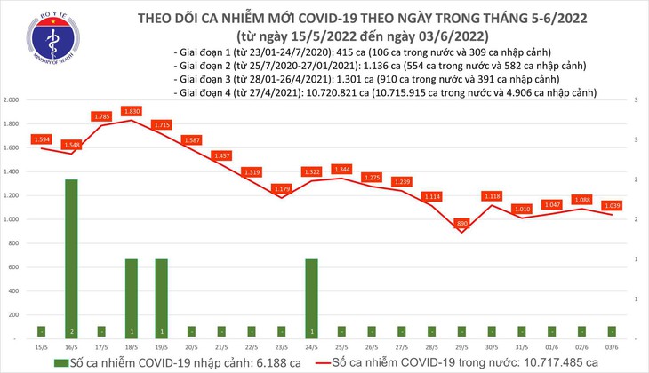 Ngày 3/6: Ca COVID-19 mới giảm, số khỏi gấp 9 lần số mắc, không có F0 tử vong - Ảnh 1. Ngày 3/6: Ca COVID-19 mới giảm, số khỏi gấp 9 lần số mắc, không có F0 tử vong - Ảnh 1.