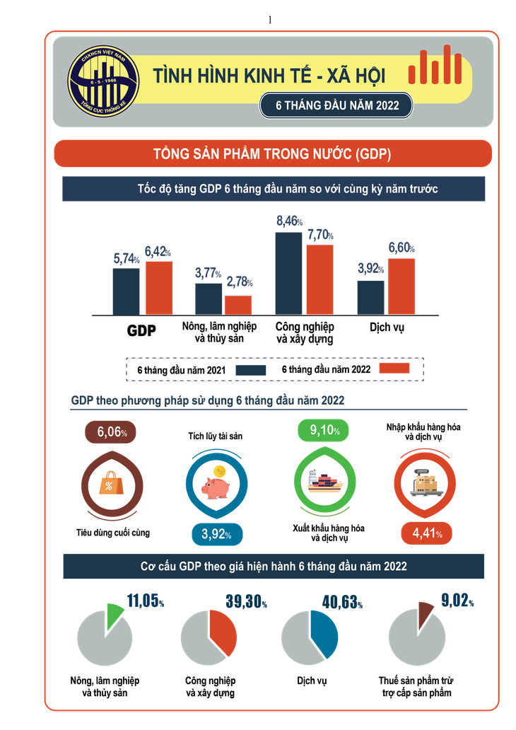 GDP quý II/2022 tăng trưởng 7,72%, cao nhất trong hơn 10 năm - Ảnh 2.