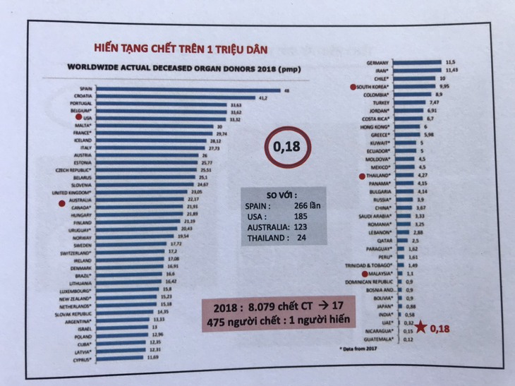 6.550 ca ghép tạng tại Việt Nam trong 30 năm qua - những khó khăn và thách thức  - Ảnh 5.