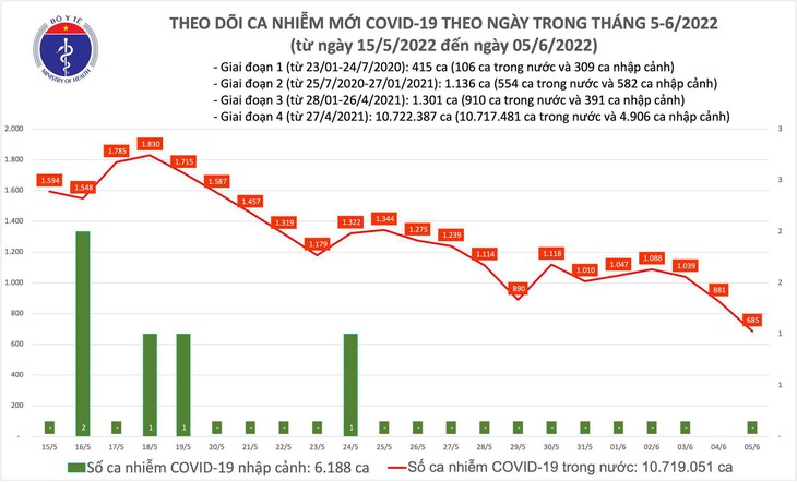 Ngày 5/6: Ca COVID-19 mới thấp nhất trong gần 1 năm qua; Cả nước chỉ còn 35 F0 nặng - Ảnh 1. Ngày 5/6: Ca COVID-19 mới thấp nhất trong gần 1 năm qua; Cả nước chỉ còn 35 F0 nặng - Ảnh 1.
