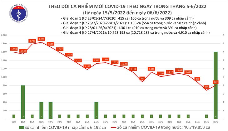 Ngày 6/6: Ca COVID-19 mới tăng lên 806; Có 1 F0 tử vong tại Vĩnh Long - Ảnh 1.