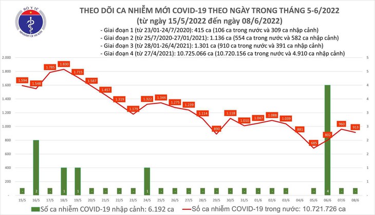Ngày 8/6: Có 913 ca COVID-19 mới tại 43 tỉnh, thành; F0 nặng tăng lên 78 trường hợp - Ảnh 1. Ngày 8/6: Có 913 ca COVID-19 mới tại 43 tỉnh, thành; F0 nặng tăng lên 78 trường hợp - Ảnh 1.