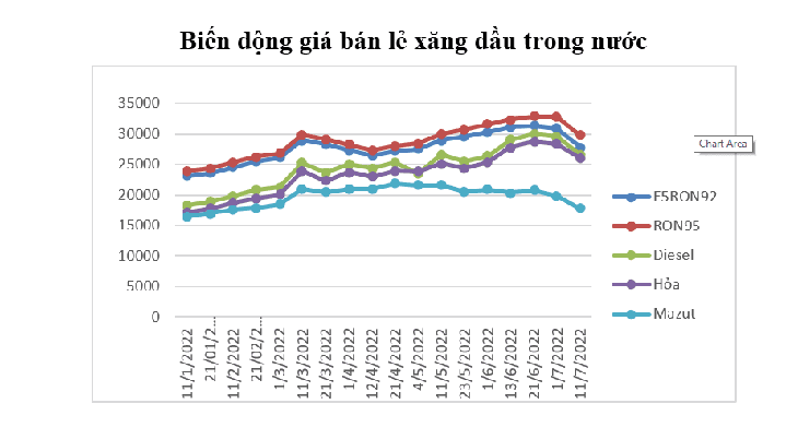 Từ 0h ngày 11/7, giá xăng giảm mạnh hơn 3.000 đồng/lít - Ảnh 2.