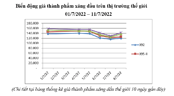 Từ 0h ngày 11/7, giá xăng giảm mạnh hơn 3.000 đồng/lít - Ảnh 1.