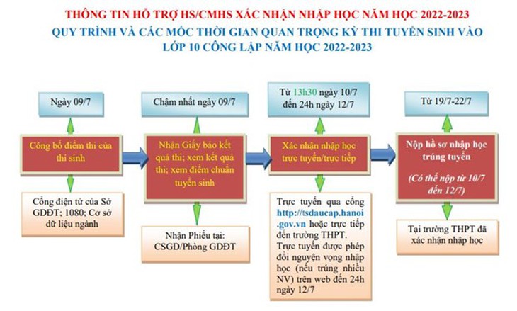 Hà Nội: Hết ngày 12/7, thí sinh trúng tuyển lớp 10 bắt buộc phải xác nhận nhập học - Ảnh 1.
