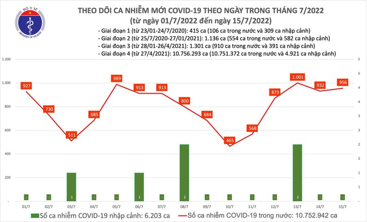 Ngày 15/7: Ca COVID-19 tăng nhẹ lên 956; Có 5.619 bệnh nhân khỏi - Ảnh 1.