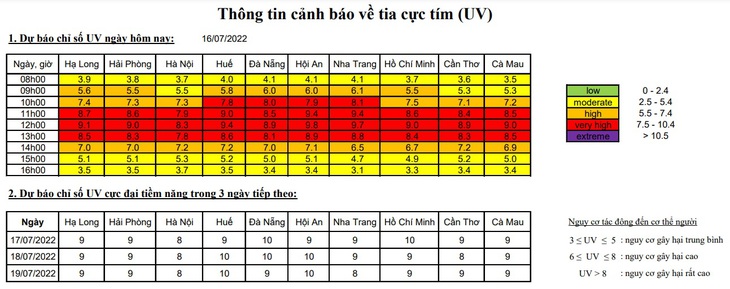 Thời tiết ba ngày tới, chỉ số UV cực đại ở ngưỡng nguy cơ gây hại rất cao - Ảnh 1. Thời tiết ba ngày tới, chỉ số UV cực đại ở ngưỡng nguy cơ gây hại rất cao - Ảnh 1.