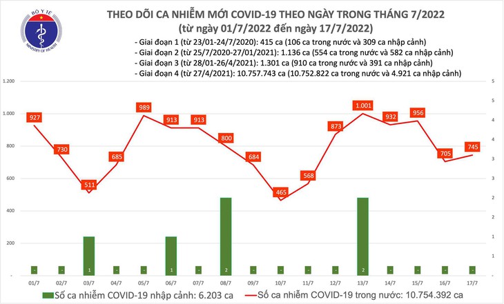 Ngày 17/7: Ca COVID-19 tăng nhẹ lên 745; số khỏi gấp gần 11 lần - Ảnh 1. Ngày 17/7: Ca COVID-19 tăng nhẹ lên 745; số khỏi gấp gần 11 lần - Ảnh 1.