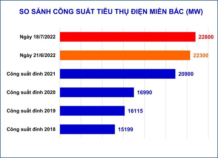 Tiêu thụ điện miền Bắc lại lập đỉnh mới vào trưa 18/7, EVN khuyến cáo điện tiết kiệm - Ảnh 1.