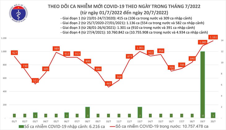 Ngày 20/7: Ca COVID-19 mới tiếp tục tăng với 1.161 F0, cao nhất trong 47 ngày qua - Ảnh 1. Ngày 20/7: Ca COVID-19 mới tiếp tục tăng với 1.161 F0, cao nhất trong 47 ngày qua - Ảnh 1.