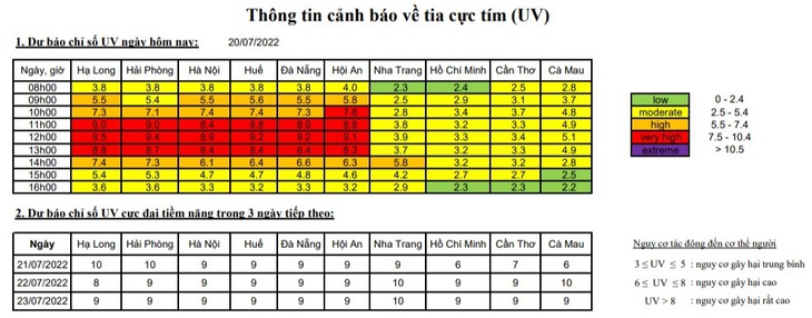 Thời tiết 3 ngày tới: Mưa to nhiều nơi trên cả nước, chỉ số UV cực đại ở mức nguy cơ gây hại rất cao - Ảnh 2. Thời tiết 3 ngày tới: Mưa to nhiều nơi trên cả nước, chỉ số UV cực đại ở mức nguy cơ gây hại rất cao - Ảnh 2.