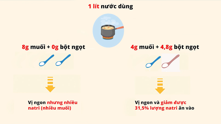 Cách giảm muối trong khẩu phần ăn cho người tăng huyết áp - Ảnh 3.