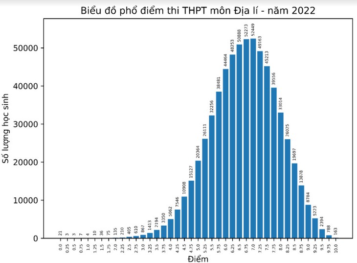 Bộ GD&ĐT công bố phổ điểm các môn thi tốt nghiệp THPT 2022: Hơn 50% thí sinh điểm dưới trung bình môn Sinh; Giáo dục công dân có nhiều điểm 10 nhất - Ảnh 14. Bộ GD&ĐT công bố phổ điểm các môn thi tốt nghiệp THPT 2022: Hơn 50% thí sinh điểm dưới trung bình môn Sinh; Giáo dục công dân có nhiều điểm 10 nhất - Ảnh 14.