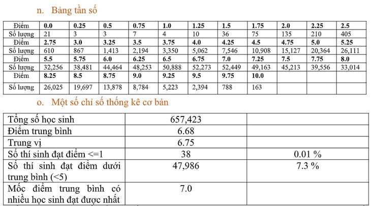 Bộ GD&ĐT công bố phổ điểm các môn thi tốt nghiệp THPT 2022: Hơn 50% thí sinh điểm dưới trung bình môn Sinh; Giáo dục công dân có nhiều điểm 10 nhất - Ảnh 15. Bộ GD&ĐT công bố phổ điểm các môn thi tốt nghiệp THPT 2022: Hơn 50% thí sinh điểm dưới trung bình môn Sinh; Giáo dục công dân có nhiều điểm 10 nhất - Ảnh 15.