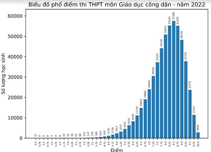 Bộ GD&ĐT công bố phổ điểm các môn thi tốt nghiệp THPT 2022: Hơn 50% thí sinh điểm dưới trung bình môn Sinh; Giáo dục công dân có nhiều điểm 10 nhất - Ảnh 16. Bộ GD&ĐT công bố phổ điểm các môn thi tốt nghiệp THPT 2022: Hơn 50% thí sinh điểm dưới trung bình môn Sinh; Giáo dục công dân có nhiều điểm 10 nhất - Ảnh 16.