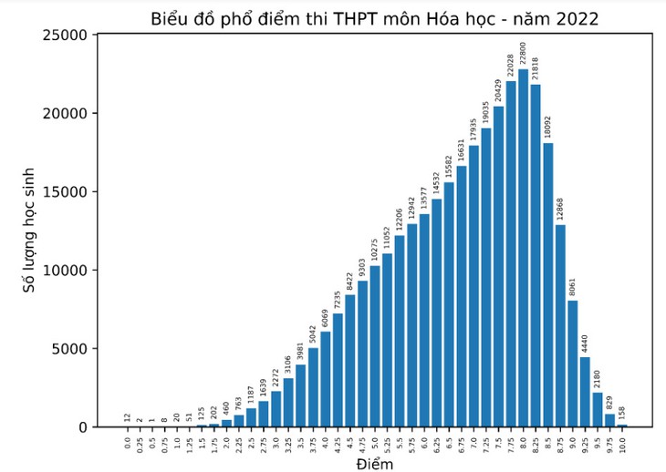 Bộ GD&ĐT công bố phổ điểm các môn thi tốt nghiệp THPT 2022: Hơn 50% thí sinh điểm dưới trung bình môn Sinh; Giáo dục công dân có nhiều điểm 10 nhất - Ảnh 8. Bộ GD&ĐT công bố phổ điểm các môn thi tốt nghiệp THPT 2022: Hơn 50% thí sinh điểm dưới trung bình môn Sinh; Giáo dục công dân có nhiều điểm 10 nhất - Ảnh 8.