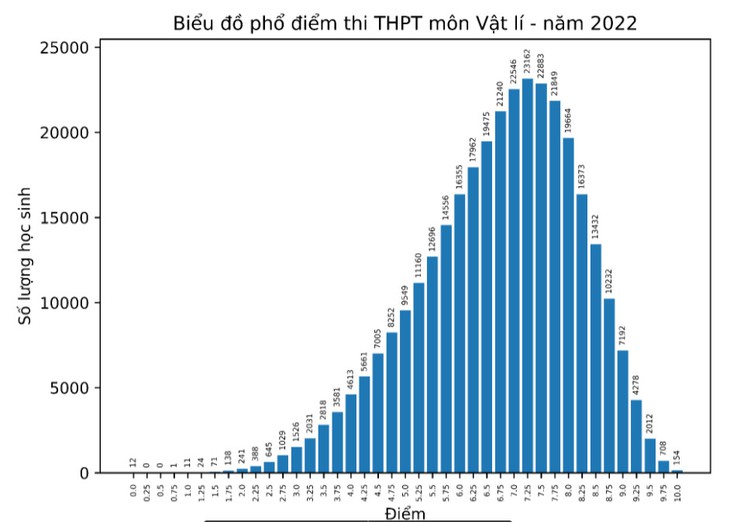 Bộ GD&ĐT công bố phổ điểm các môn thi tốt nghiệp THPT 2022: Hơn 50% thí sinh điểm dưới trung bình môn Sinh; Giáo dục công dân có nhiều điểm 10 nhất - Ảnh 6. Bộ GD&ĐT công bố phổ điểm các môn thi tốt nghiệp THPT 2022: Hơn 50% thí sinh điểm dưới trung bình môn Sinh; Giáo dục công dân có nhiều điểm 10 nhất - Ảnh 6.