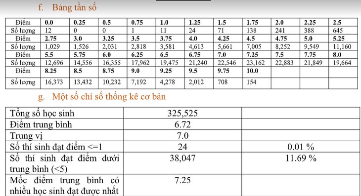 Bộ GD&ĐT công bố phổ điểm các môn thi tốt nghiệp THPT 2022: Hơn 50% thí sinh điểm dưới trung bình môn Sinh; Giáo dục công dân có nhiều điểm 10 nhất - Ảnh 7. Bộ GD&ĐT công bố phổ điểm các môn thi tốt nghiệp THPT 2022: Hơn 50% thí sinh điểm dưới trung bình môn Sinh; Giáo dục công dân có nhiều điểm 10 nhất - Ảnh 7.
