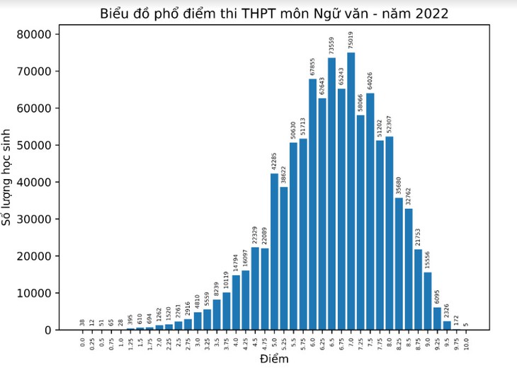 Bộ GD&ĐT công bố phổ điểm các môn thi tốt nghiệp THPT 2022: Hơn 50% thí sinh điểm dưới trung bình môn Sinh; Giáo dục công dân có nhiều điểm 10 nhất - Ảnh 4. Bộ GD&ĐT công bố phổ điểm các môn thi tốt nghiệp THPT 2022: Hơn 50% thí sinh điểm dưới trung bình môn Sinh; Giáo dục công dân có nhiều điểm 10 nhất - Ảnh 4.