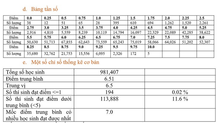 Bộ GD&ĐT công bố phổ điểm các môn thi tốt nghiệp THPT 2022: Hơn 50% thí sinh điểm dưới trung bình môn Sinh; Giáo dục công dân có nhiều điểm 10 nhất - Ảnh 5. Bộ GD&ĐT công bố phổ điểm các môn thi tốt nghiệp THPT 2022: Hơn 50% thí sinh điểm dưới trung bình môn Sinh; Giáo dục công dân có nhiều điểm 10 nhất - Ảnh 5.