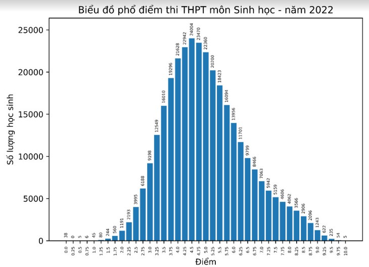 Bộ GD&ĐT công bố phổ điểm các môn thi tốt nghiệp THPT 2022: Hơn 50% thí sinh điểm dưới trung bình môn Sinh; Giáo dục công dân có nhiều điểm 10 nhất - Ảnh 10. Bộ GD&ĐT công bố phổ điểm các môn thi tốt nghiệp THPT 2022: Hơn 50% thí sinh điểm dưới trung bình môn Sinh; Giáo dục công dân có nhiều điểm 10 nhất - Ảnh 10.