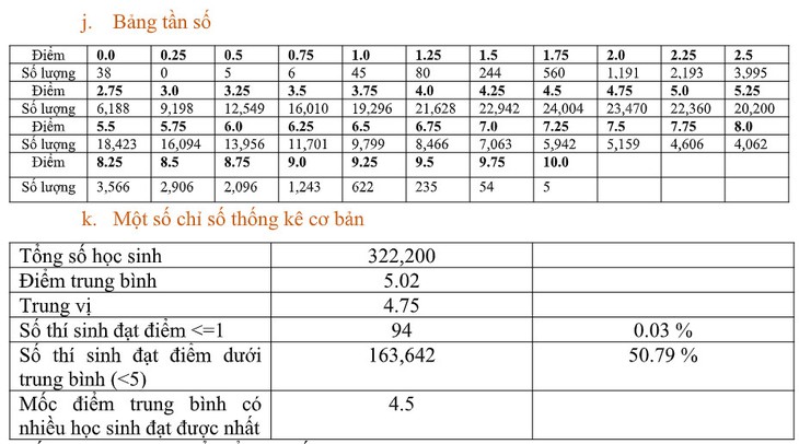 Bộ GD&ĐT công bố phổ điểm các môn thi tốt nghiệp THPT 2022: Hơn 50% thí sinh điểm dưới trung bình môn Sinh; Giáo dục công dân có nhiều điểm 10 nhất - Ảnh 11. Bộ GD&ĐT công bố phổ điểm các môn thi tốt nghiệp THPT 2022: Hơn 50% thí sinh điểm dưới trung bình môn Sinh; Giáo dục công dân có nhiều điểm 10 nhất - Ảnh 11.