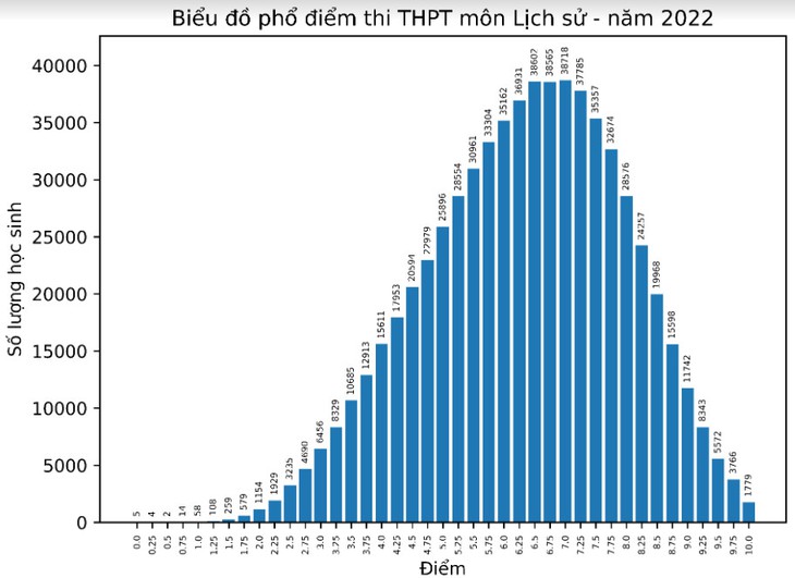 Bộ GD&ĐT công bố phổ điểm các môn thi tốt nghiệp THPT 2022: Hơn 50% thí sinh điểm dưới trung bình môn Sinh; Giáo dục công dân có nhiều điểm 10 nhất - Ảnh 12. Bộ GD&ĐT công bố phổ điểm các môn thi tốt nghiệp THPT 2022: Hơn 50% thí sinh điểm dưới trung bình môn Sinh; Giáo dục công dân có nhiều điểm 10 nhất - Ảnh 12.