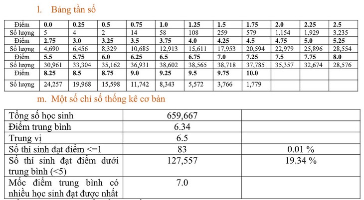 Bộ GD&ĐT công bố phổ điểm các môn thi tốt nghiệp THPT 2022: Hơn 50% thí sinh điểm dưới trung bình môn Sinh; Giáo dục công dân có nhiều điểm 10 nhất - Ảnh 13. Bộ GD&ĐT công bố phổ điểm các môn thi tốt nghiệp THPT 2022: Hơn 50% thí sinh điểm dưới trung bình môn Sinh; Giáo dục công dân có nhiều điểm 10 nhất - Ảnh 13.
