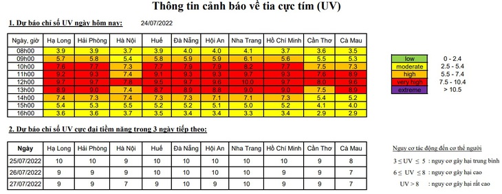 Thời tiết 24/7: Bắc Bộ, Trung Bộ nắng nóng, chỉ số UV ở mức nguy cơ gây hại cao đến rất cao - Ảnh 1.