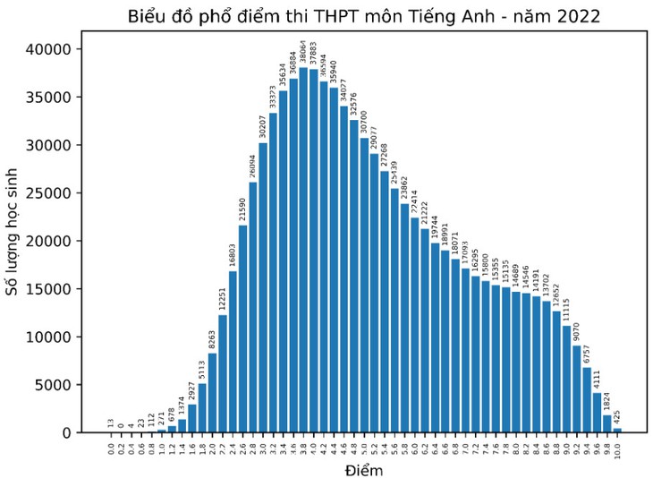 Bộ GD&ĐT công bố phổ điểm các môn thi tốt nghiệp THPT 2022: Hơn 50% thí sinh điểm dưới trung bình môn Sinh; Giáo dục công dân có nhiều điểm 10 nhất - Ảnh 18. Bộ GD&ĐT công bố phổ điểm các môn thi tốt nghiệp THPT 2022: Hơn 50% thí sinh điểm dưới trung bình môn Sinh; Giáo dục công dân có nhiều điểm 10 nhất - Ảnh 18.
