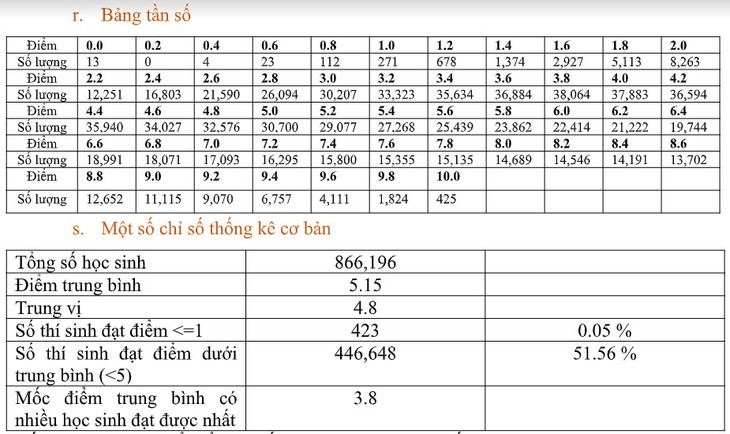 Bộ GD&ĐT công bố phổ điểm các môn thi tốt nghiệp THPT 2022: Hơn 50% thí sinh điểm dưới trung bình môn Sinh; Giáo dục công dân có nhiều điểm 10 nhất - Ảnh 19. Bộ GD&ĐT công bố phổ điểm các môn thi tốt nghiệp THPT 2022: Hơn 50% thí sinh điểm dưới trung bình môn Sinh; Giáo dục công dân có nhiều điểm 10 nhất - Ảnh 19.