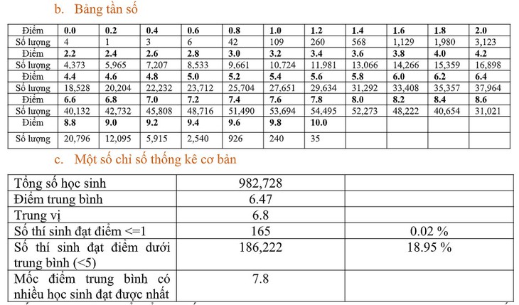 Bộ GD&ĐT công bố phổ điểm các môn thi tốt nghiệp THPT 2022: Hơn 50% thí sinh điểm dưới trung bình môn Sinh; Giáo dục công dân có nhiều điểm 10 nhất - Ảnh 3. Bộ GD&ĐT công bố phổ điểm các môn thi tốt nghiệp THPT 2022: Hơn 50% thí sinh điểm dưới trung bình môn Sinh; Giáo dục công dân có nhiều điểm 10 nhất - Ảnh 3.
