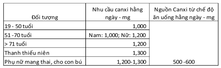 Bổ sung canxi thế nào để hỗ trợ phòng tránh loãng xương - Ảnh 1. Bổ sung canxi thế nào để hỗ trợ phòng tránh loãng xương - Ảnh 1.