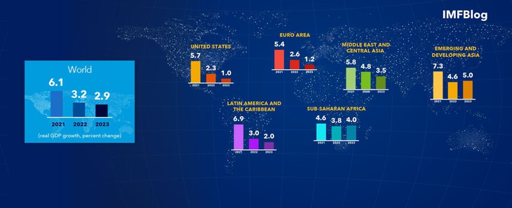 IMF hạ dự báo tăng trưởng kinh tế toàn cầu - Ảnh 2. IMF hạ dự báo tăng trưởng kinh tế toàn cầu - Ảnh 2.