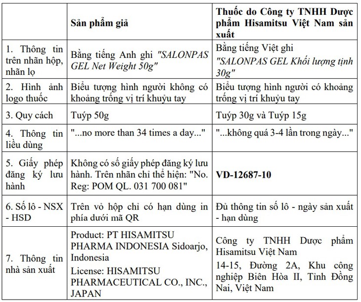 Cục quản lý Dược cảnh báo về thuốc Salonpas Gel giả - Ảnh 2.