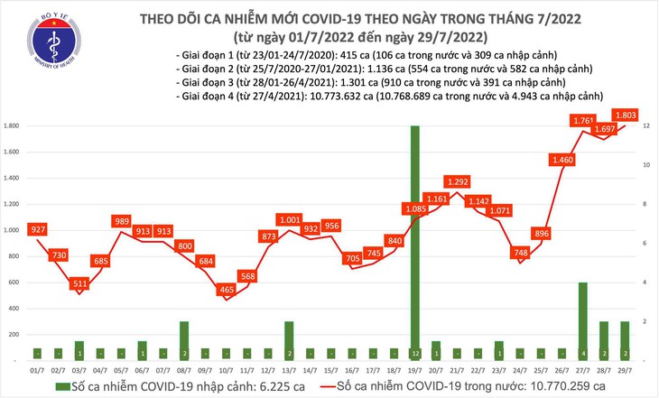 Ngày 29/7: Có 1.803 ca COVID-19, cao nhất trong 75 ngày qua; 1 F0 tử vong - Ảnh 1. Ngày 29/7: Có 1.803 ca COVID-19, cao nhất trong 75 ngày qua; 1 F0 tử vong - Ảnh 1.