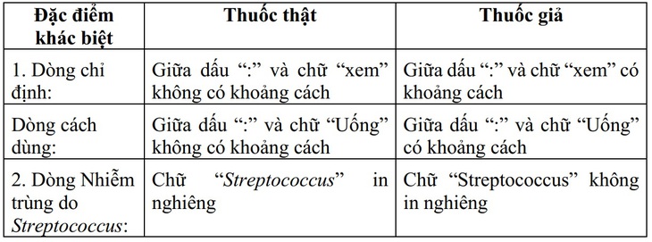 Cục quản lý Dược cảnh báo về thuốc kháng sinh Tetracyclin giả - Ảnh 1.