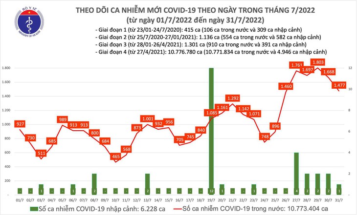Ngày 31/7: Có 1.477 ca COVID-19 mới, số F0 nặng tăng lên  - Ảnh 1.