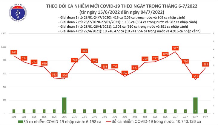 Ngày 4/7: Ca COVID-19 mới tăng lên 685; Có 1 F0 tại Đồng Nai tử vong - Ảnh 1. Ngày 4/7: Ca COVID-19 mới tăng lên 685; Có 1 F0 tại Đồng Nai tử vong - Ảnh 1.