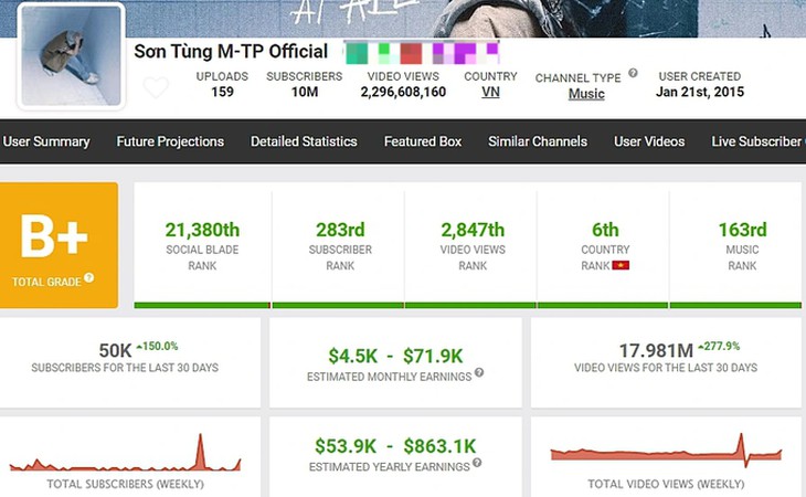 Sơn Tùng kiếm được bao nhiêu tiền từ kênh YouTube vừa đạt nút kim cương? - Ảnh 1.