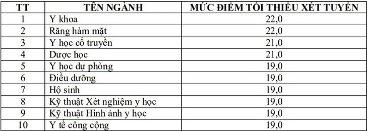 Khối ngành Y - Dược vẫn có sức hút lớn, điểm sàn xét tuyển bằng điểm thi tốt nghiệp THPT cao - Ảnh 3. Khối ngành Y - Dược vẫn có sức hút lớn, điểm sàn xét tuyển bằng điểm thi tốt nghiệp THPT cao - Ảnh 3.