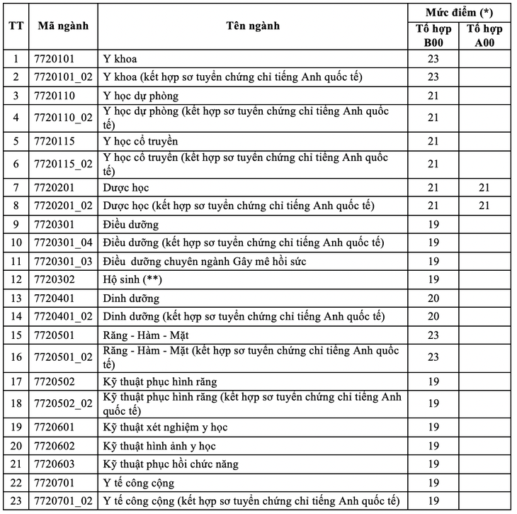 Khối ngành Y - Dược vẫn có sức hút lớn, điểm sàn xét tuyển bằng điểm thi tốt nghiệp THPT cao - Ảnh 2. Khối ngành Y - Dược vẫn có sức hút lớn, điểm sàn xét tuyển bằng điểm thi tốt nghiệp THPT cao - Ảnh 2.