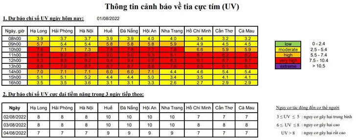 Thời tiết 1/8: Chỉ số UV tại các thành phố trên cả nước đều ở ngưỡng có nguy cơ gây hại rất cao - Ảnh 1. Thời tiết 1/8: Chỉ số UV tại các thành phố trên cả nước đều ở ngưỡng có nguy cơ gây hại rất cao - Ảnh 1.