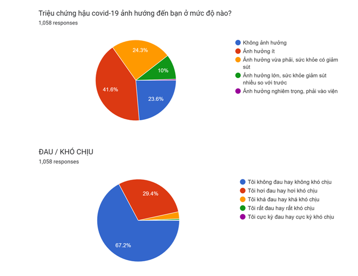Hơn 75% bệnh nhân bị ảnh hưởng sức khỏe bởi các triệu chứng hậu COVID-19 - Ảnh 1. Hơn 75% bệnh nhân bị ảnh hưởng sức khỏe bởi các triệu chứng hậu COVID-19 - Ảnh 1.