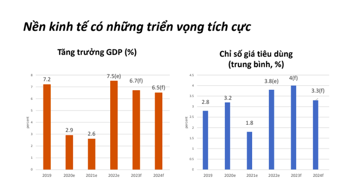 WB dự báo kinh tế Việt Nam tăng trưởng 7,5% trong năm 2022 - Ảnh 2. WB dự báo kinh tế Việt Nam tăng trưởng 7,5% trong năm 2022 - Ảnh 2.