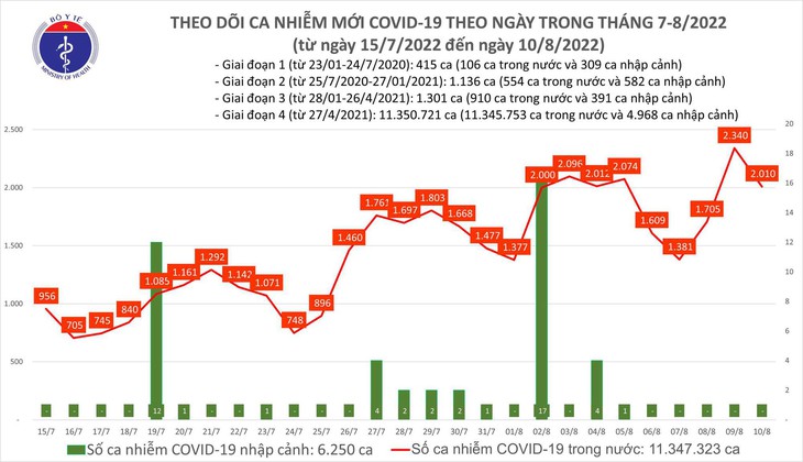 Ngày 10/8: Có 2.010 ca COVID-19 mới; 1 bệnh nhân tại Tây Ninh tử vong - Ảnh 1.