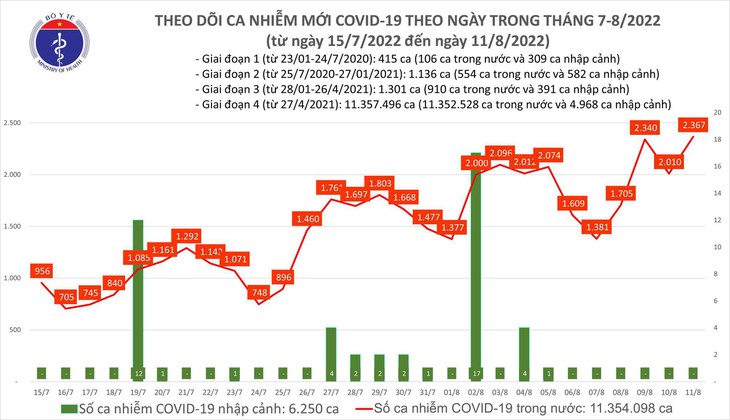 Ngày 11/8: Ca COVID-19 mới tăng lên 2.367; có 63 bệnh nhân nặng - Ảnh 1.
