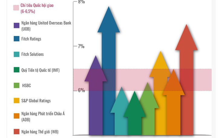 Các tổ chức quốc tế dự báo về tăng trưởng GDP của Việt Nam năm 2022