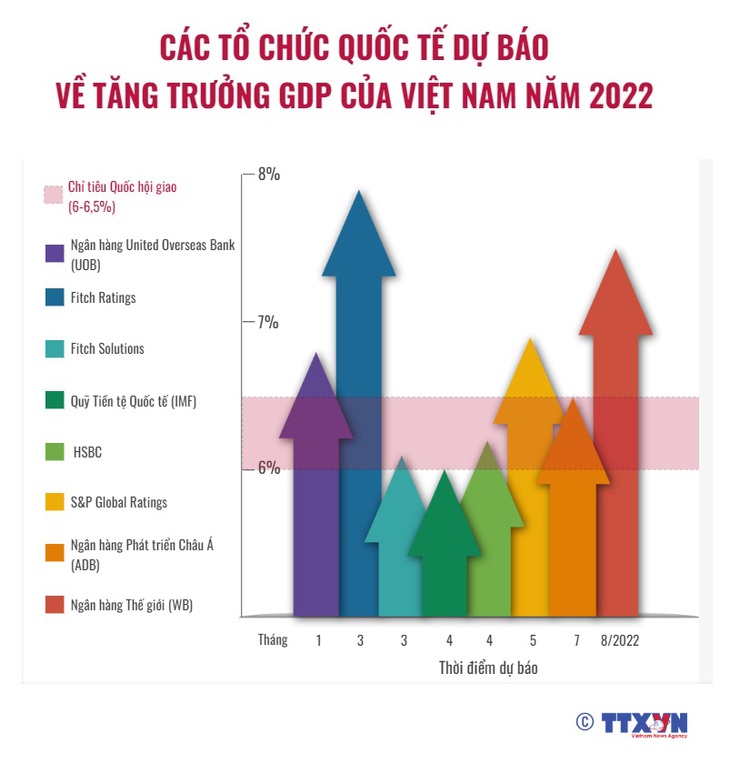 Các tổ chức quốc tế dự báo về tăng trưởng GDP của Việt Nam năm 2022 - Ảnh 1. Các tổ chức quốc tế dự báo về tăng trưởng GDP của Việt Nam năm 2022 - Ảnh 1.